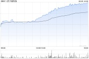 问卦求签赤子城科技涨近11%，拟在香港设立全球总部，机构看好其利润增长势头