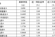 问卦求签6只上榜基金收跌，ESG主题产品平均收益率不及泛ESG主题一半