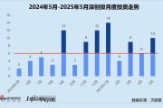 问卦求签创投月报 | 深创投：50亿赛米产业基金落地 三成获投项目为先进制造公司