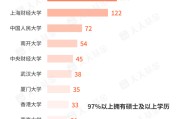 问卦求签基金经理学历大盘点！97%以上是硕士 这三所大学输送人数最多