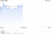 问卦求签贝克微盘中涨超8%再创新高 配售所得将用于上游业务拓展