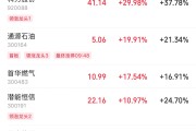 问卦求签伊以冲突引爆油市，油气股掀起涨停潮