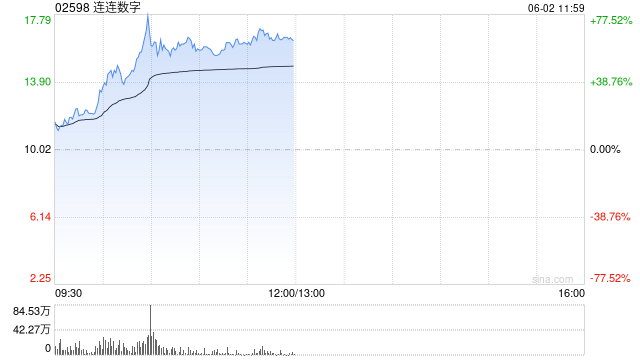 连连数字早盘涨超16% 机(🛷)构看好公司未来业绩及估值的提升