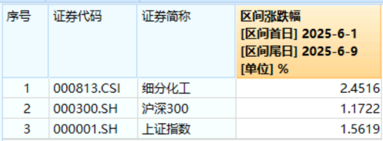 化工板块疯狂吸金，化工ETF（516020）日线五连阳！券商高(🛂)呼化工景气新周期有望到来(📺)