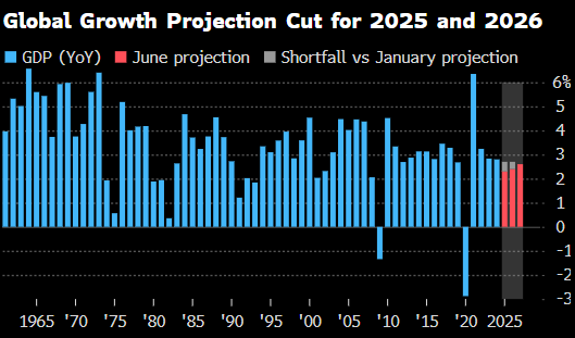 世界银行将2025年全球经济增长预期(📔)下调至2.3%