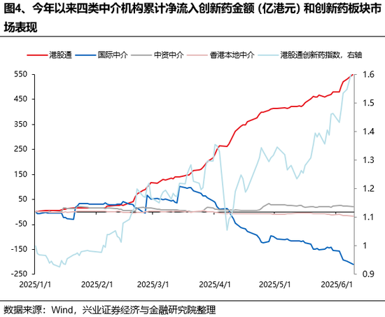 兴证策略：谁在买港股新(⬇)消费和创新药？