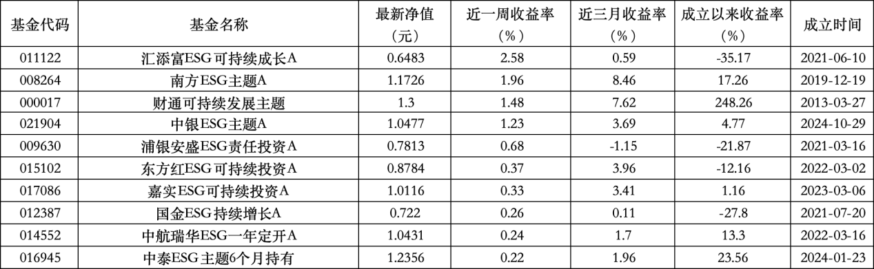 6只上(🕛)榜基(😻)金收跌，ESG主题产品平均收益率不及泛ESG主题一半