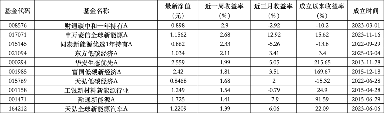 6只上榜基金收跌，ESG主(👰)题产品平均收益率不及泛ESG主题一半